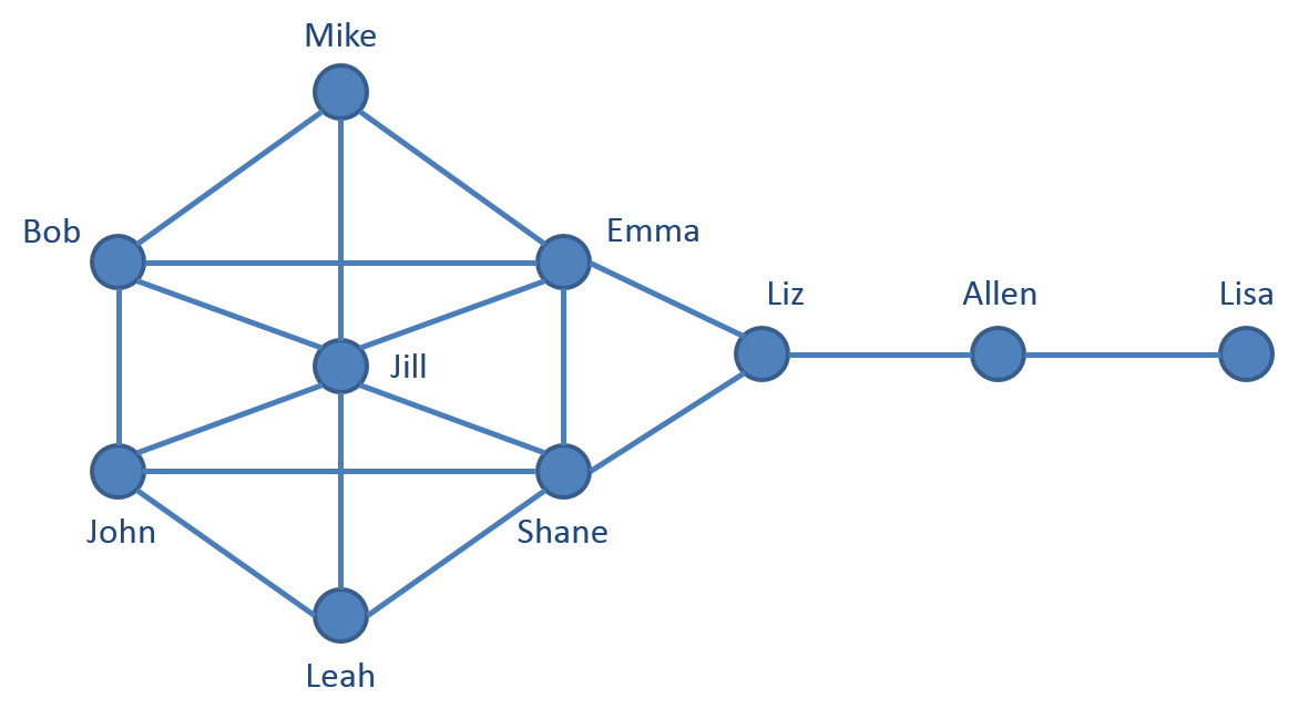 social network graph