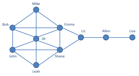 Simple social network graph example (actors=nodes; relationships=lines)