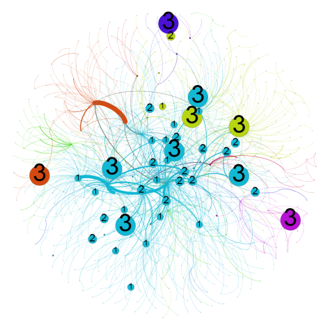 Overlap between Twitter and blog communities in CCK11. Colours=Twitter communities, size + numbers = blog communities of shared members.
